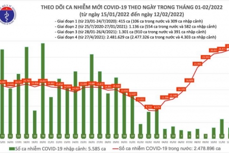 Ngày 12/02, cả nước có 27.311 ca mắc mới Covid -19