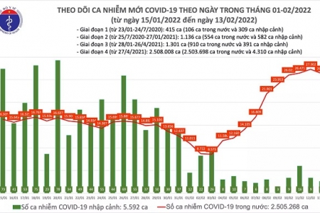 Ngày 13/2: Cả nước có 26.379 ca mắc mới Covid -19