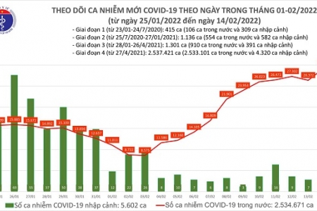 Ngày 14/02, cả nước có đến 29.413 ca mắc mới Covid -19