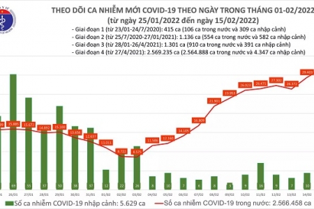 Ngày 15/02, cả nước ghi nhận 31.814 ca mắc mới Covid -19