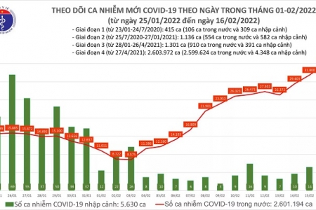 Ngày 16/02, cả nước ghi nhận 34.737 ca mắc Covid-19