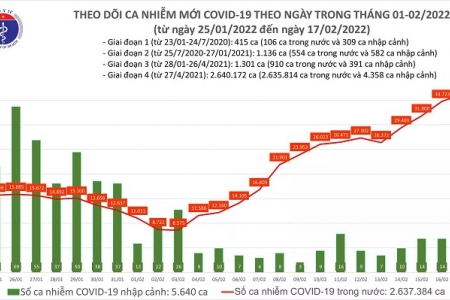 Ngày 17/02, số ca mắc Covid-19 trên cả nước tăng lên 36.200 ca