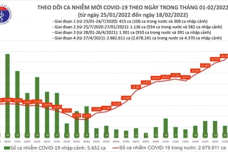 Ngày 18/02, cả nước có 42.439 ca mắc mới Covid-19, trong đó Hà Nội có gần 4.600 ca