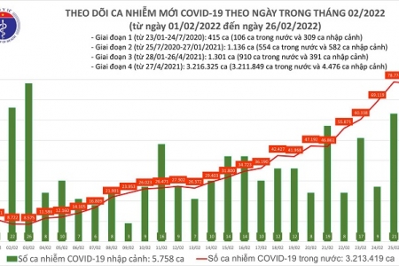 Ngày 26/02, cả nước có 77.982 ca mắc Covid-19