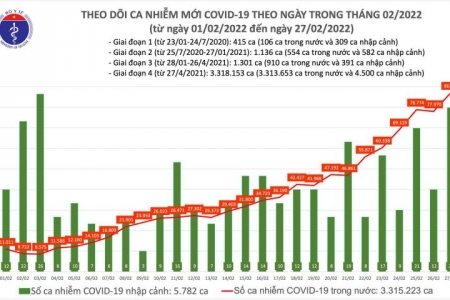 Ngày 27/02, cả nước ghi nhận 86.990 ca mắc mới Covid - 19