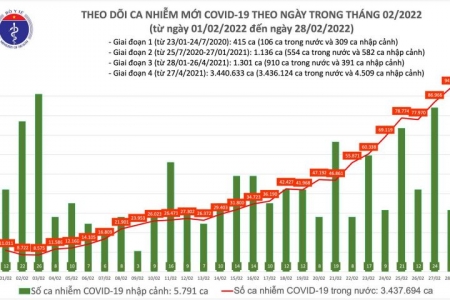 Ngày 28/02, ca mắc Covid-19 mới tăng vọt lên 94.385; Quảng Ninh bổ sung hơn 28.000 F0