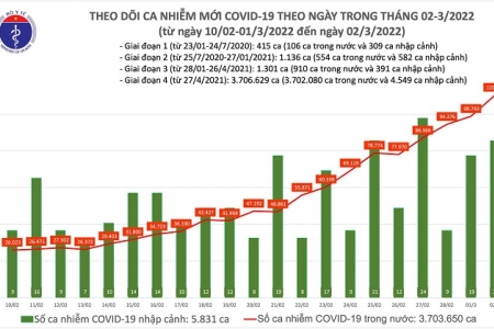 Ngày 02/03, cả nước ghi nhận 110.301 ca mắc Covid-19