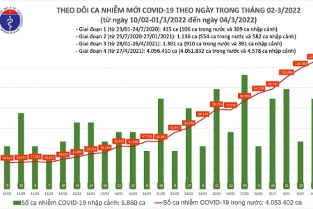 Ngày 04/03, cả nước có 125.587 ca mắc Covid-19