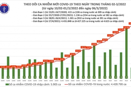 Ngày 06/03, cả nước ghi nhận 142.136 ca mắc Covid-19