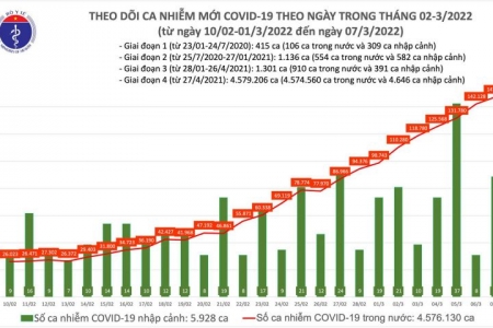 Ngày 7/3: Cả nước ghi nhận 147.358 ca mắc mới Covid -19