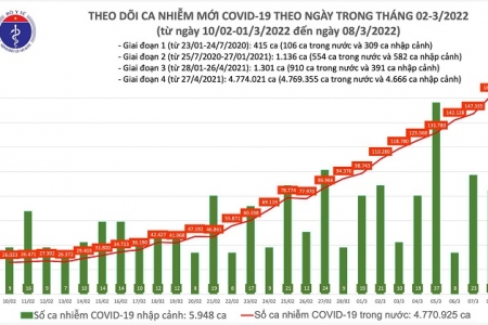 Ngày 08/03, cả nước ghi nhận 162.435 ca mắc Covid-19