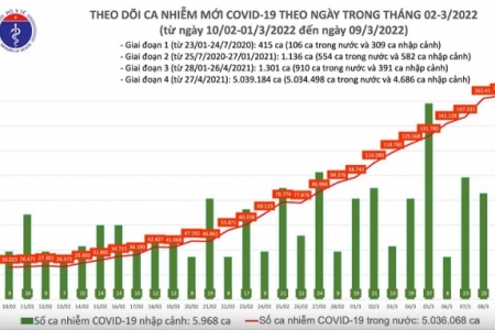 Ngày 09/03, số mắc Covid-19 trên cả nước tăng lên 164.596 ca