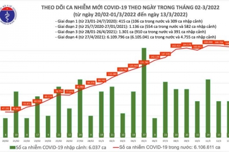 Ngày 13/03, cả nước có 166.968 ca mắc COVID-19 mới; Bắc Giang bổ sung 42.533 F0