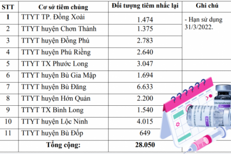 Bình Phước tiêm vaccine AstraZeneca mũi 3 liều bổ sung và nhắc lại đợt 6 năm 2022