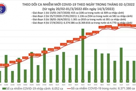 Ngày 14/03, cả nước ghi nhận 161.262 ca mắc Covid-19