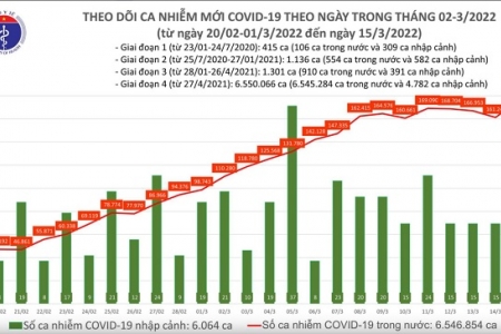 Ngày 15/03: Số mắc mới cả nước tăng vọt lên 175.480 ca