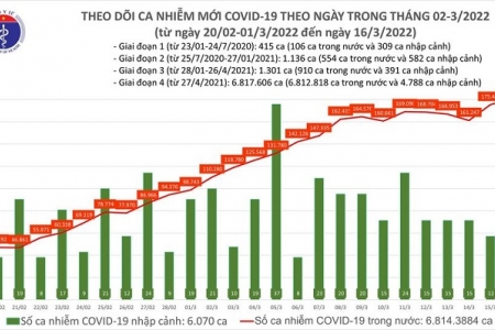 Ngày 16/03, cả nước ghi nhân 180.558 ca mắc Covid-19