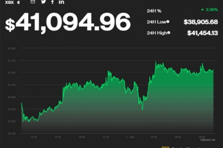 Bitcoin bất ngờ tăng mạnh, cán mốc 41.000 USD