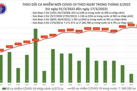 Ngày 17/03, cả nước ghi nhận 178.112 ca mắc Covid-19