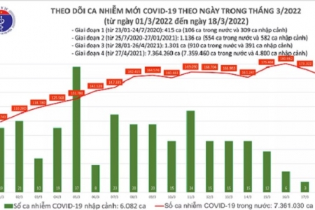 Ngày 18/03: Số ca mắc mới Covid -19 giảm còn 163.174 ca