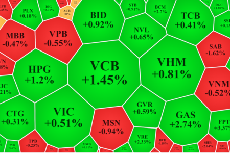 VN-Index chưa thể chạm mốc 1.470 điểm phiên 18/03