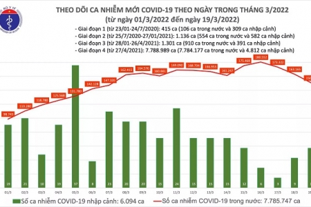 Ngày 19/03, cả nước ghi nhận 150.618 ca mắc Covid-19