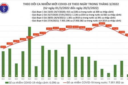 Ngày 20/03, ca mắc mới Covid -19 trên cả nước giảm chỉ còn 141.151 ca