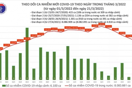 Ngày 21/03, cả nước ghi nhận 131.713 ca mắc Covid-19