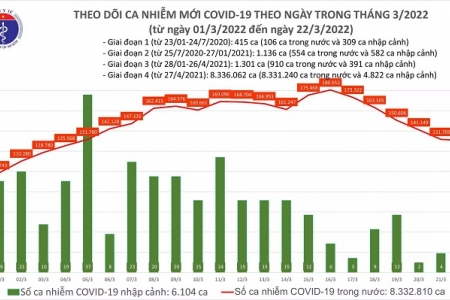 Ngày 22/03, cả nước ghi nhận 130.735 ca mắc Covid-19