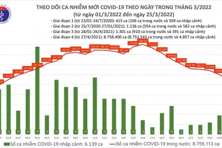 Ngày 25/3, số mắc Covid-19 trên cả nước giảm mạnh còn 108.979 ca