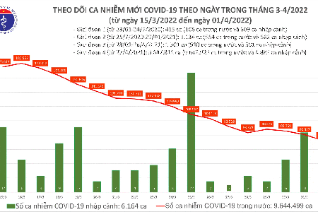 Ngày 01/04, cố mắc mới Covid-19 giảm sâu, còn 72.556 ca; Vĩnh Phúc bổ sung hơn 13.000 F0
