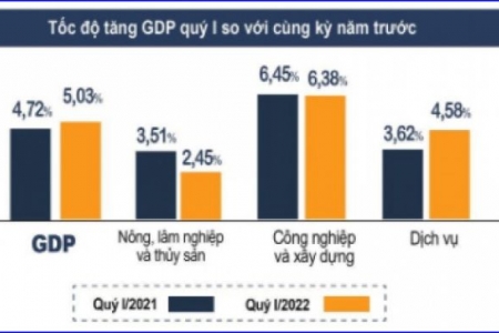 Tăng trưởng kinh tế phục hồi nhờ lực kéo từ "cỗ xe tam mã"