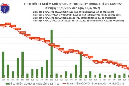 Ngày 10/04, cả nước có số mắc mới Covid-19 thấp nhất trong gần 02 tháng nay, còn 28.307 ca