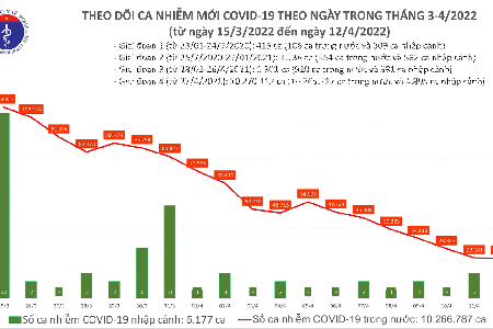 Ngày 12/04, cả nước có 22.804 ca Covid-19 mới; số khỏi bệnh nhiều gấp 9 lần số mắc mới