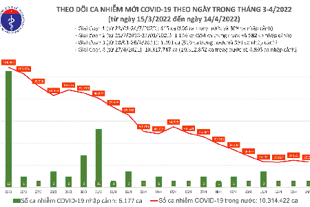 Ngày 14/04, cả nước có 23.012 ca Covid-19 mới; số khỏi bệnh gấp gần 4 lần số mắc