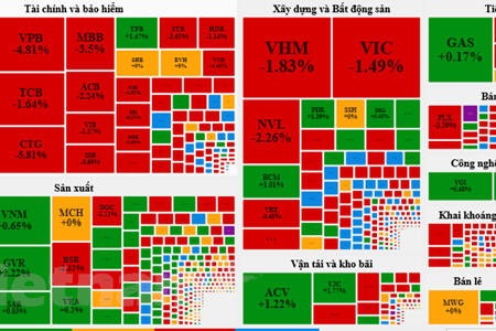Kết phiên đầu tuần gần 150 mã cổ phiếu giảm sàn, VN-Index ‘rớt’ gần 26 điểm