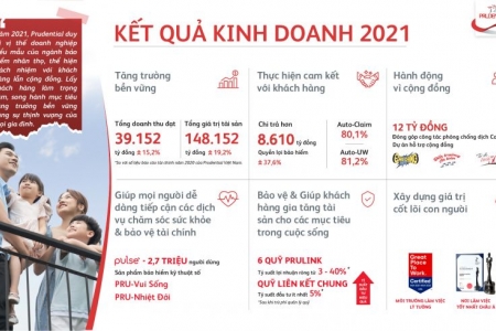 Prudential song hàng trách nhiệm với khách hàng, chi trả hơn 8.610 tỷ đồng quyền lợi bảo hiểm