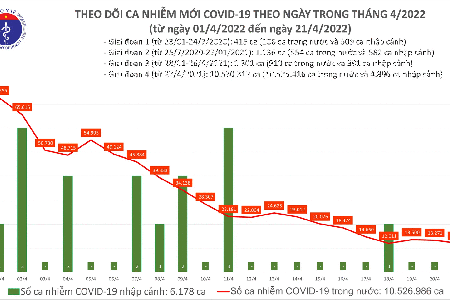 Ngày 21/04, cả nước có 12.029 ca mắc Covid-19 mới; Đắk Nông bổ sung hơn 18.500 F0