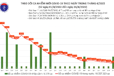 Ngày 24/04, cả nước có 8.813 ca Covid-19 mới, riêng TP. HCM 48 ca