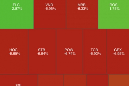 Chứng khoán lao dốc bốc hơi gần 70 điểm phiên đầu tuần