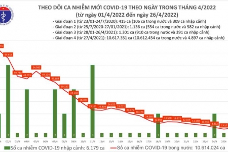 Ngày 26/04, cả nước có 8.431 ca Covid-19 mới; Hà Nội bổ sung 40.000 F0