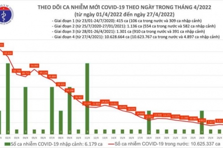 Ngày 27/04, cả nước có 8.004 ca Covid-19 mới, ca tử vong thấp nhất trong gần 10 tháng qua