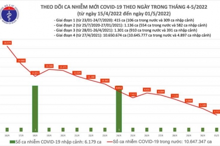 Ngày 01/05, cả nước chỉ còn 3.717 ca Covid-19, giảm xuống thấp nhất trong khoảng 270 ngày qua