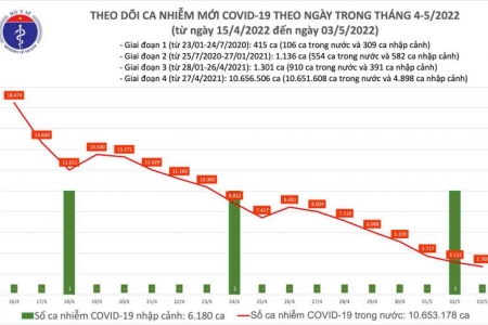 Ngày 03/05, số ca mắc Covid-19 mới giảm xuống 2.709; không có F0 nào tử vong