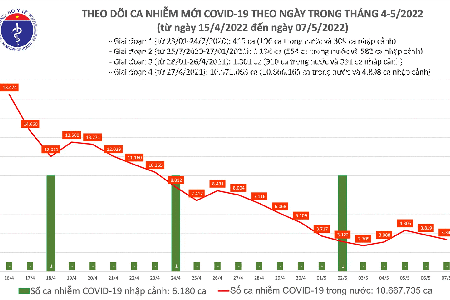 Ngày 07/05: Tin vui chống dịch Covid-19, ca mắc mới giảm còn 3.345; không có F0 tử vong