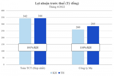 Bốn tháng đầu năm 2022, lợi nhuận của Viglacera đạt 71% kế hoạch năm