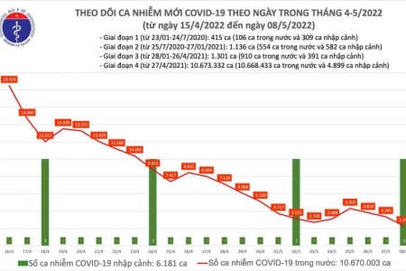 Ngày 08/05, số ca mắc mới Covid-19 giảm sâu còn 2.269 ca, thấp nhất trong gần 300 ngày qua