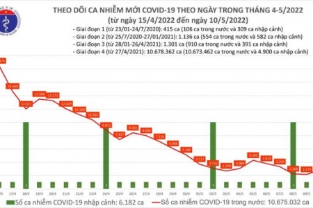 Ngày 10/05, cả nước có 2.885 ca Covid-19 mới