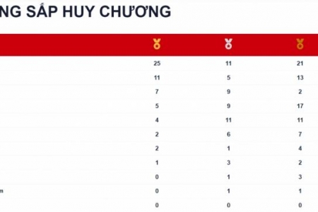 Việt Nam bỏ xa các đối thủ trên bảng tổng sắp huy chương SEA Games 31 mới nhất