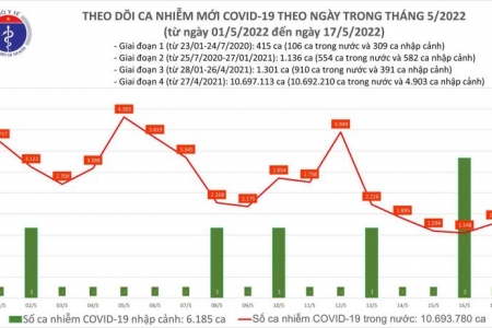 Ngày 17/05, cả nước có 1.785 ca mắc Covid-19 mới; 04 trường hợp tử vong